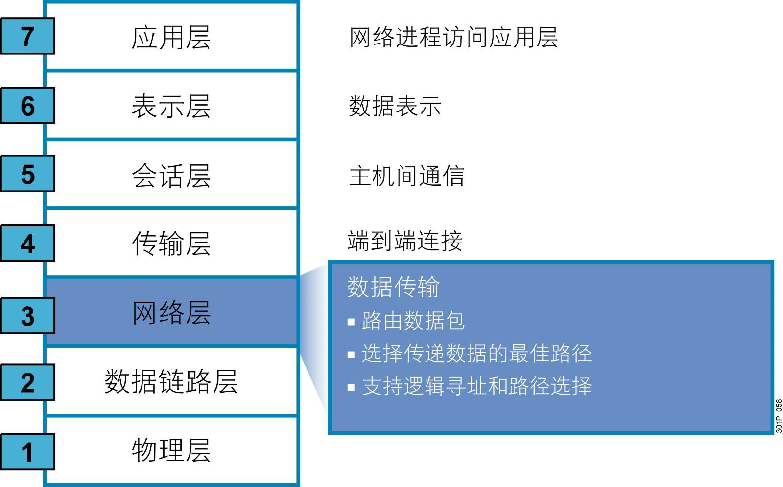 网络及TCP