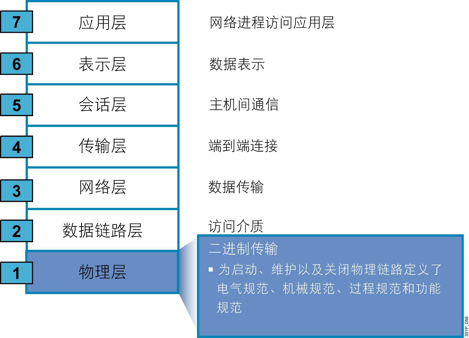 网络及TCP