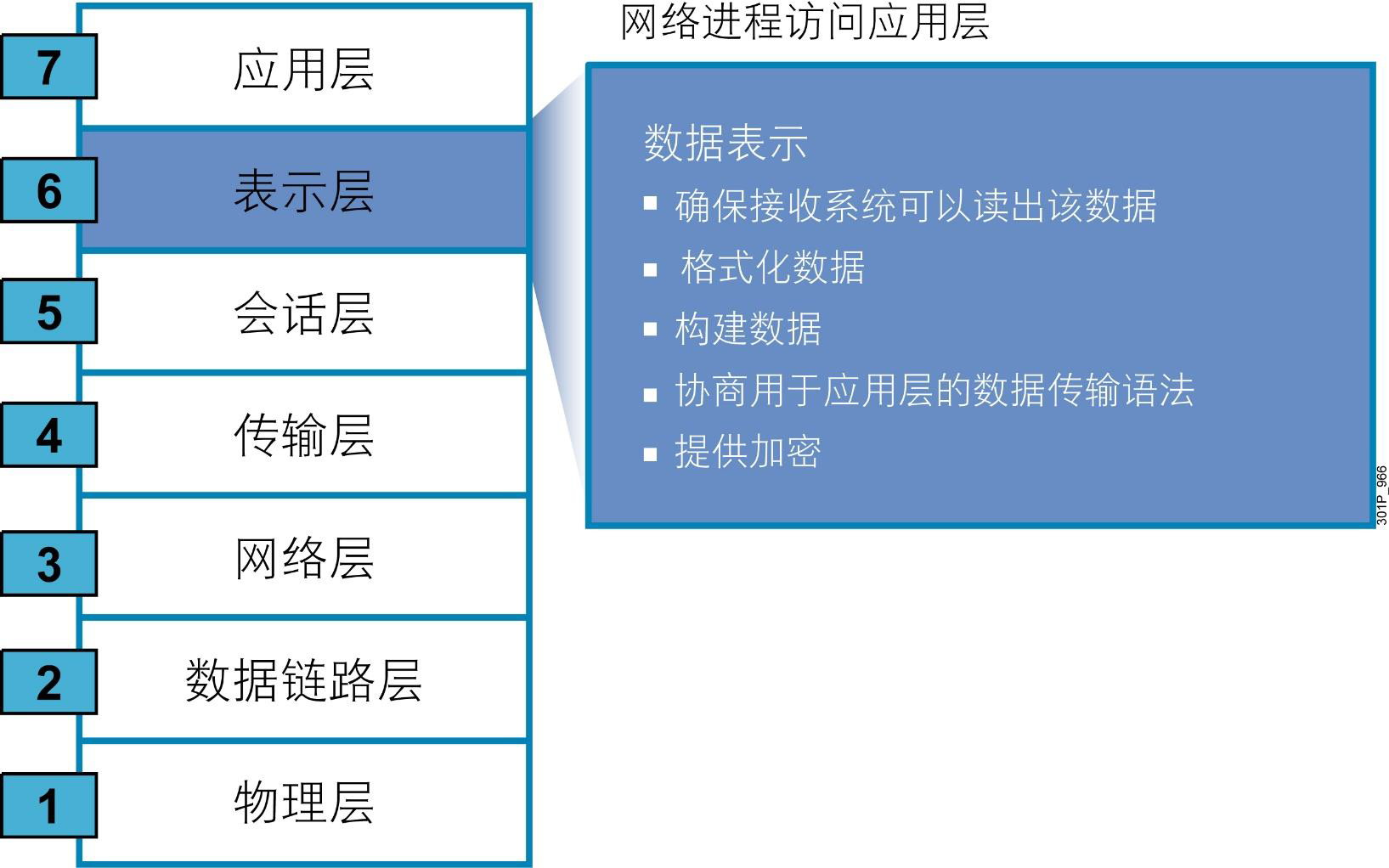 网络及TCP