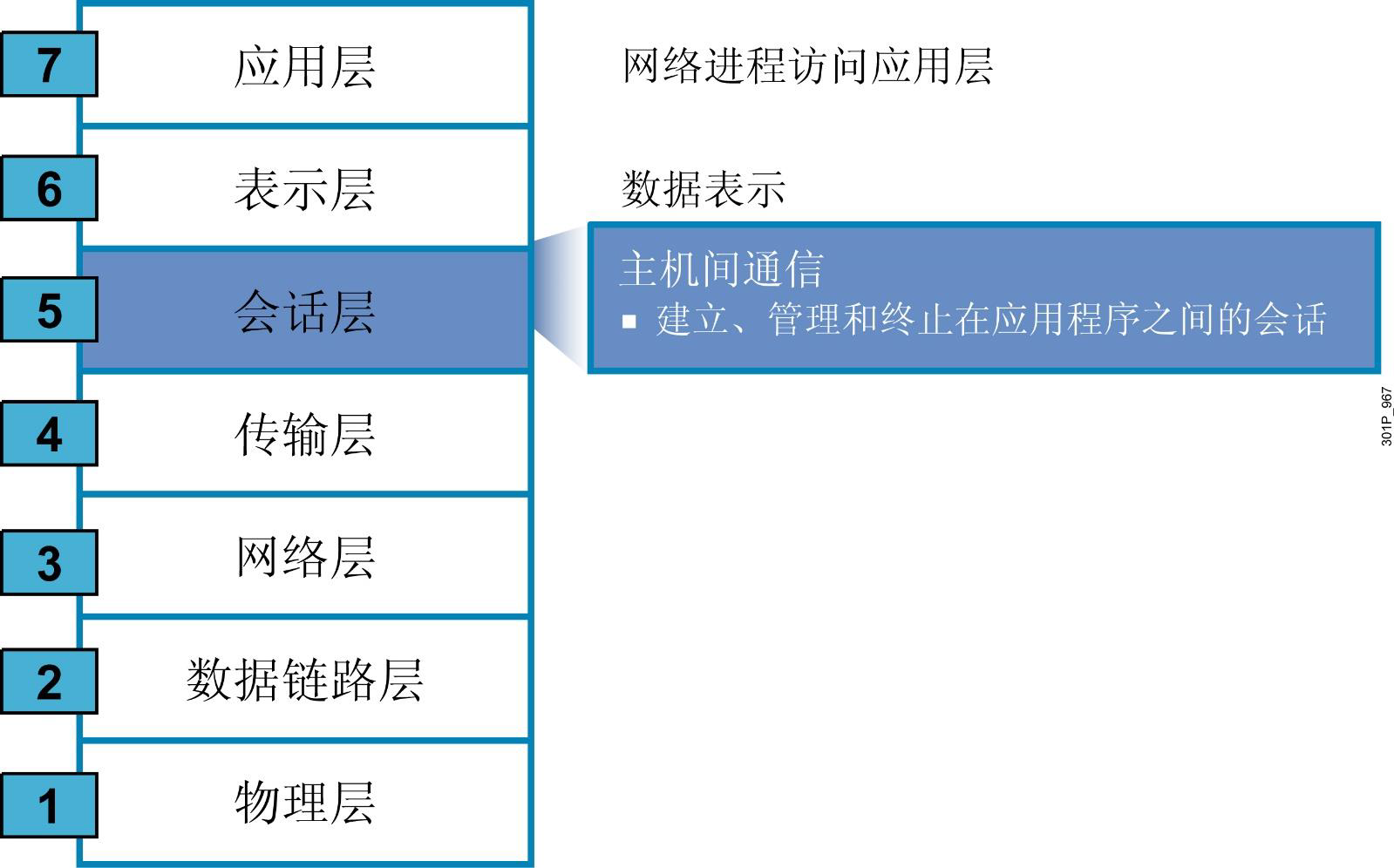 网络及TCP