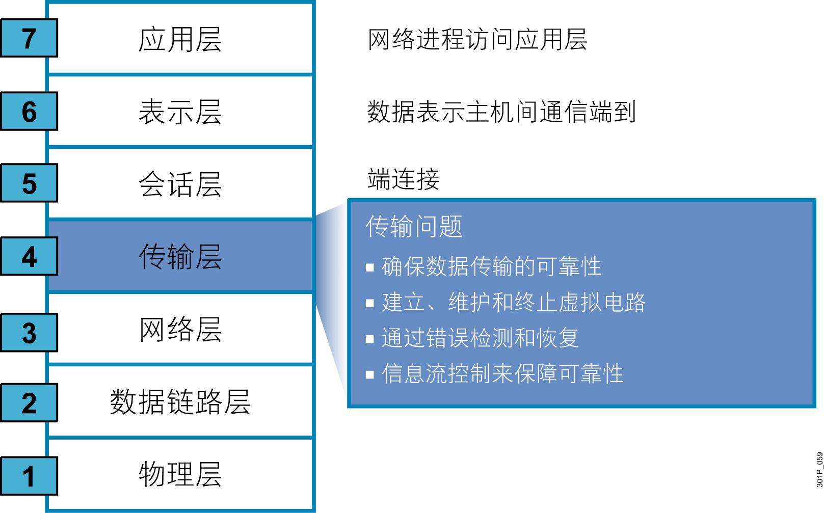 网络及TCP