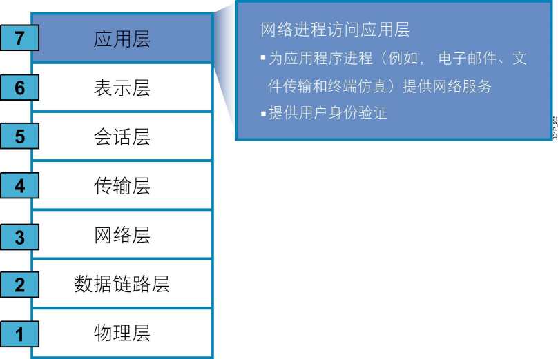 网络及TCP