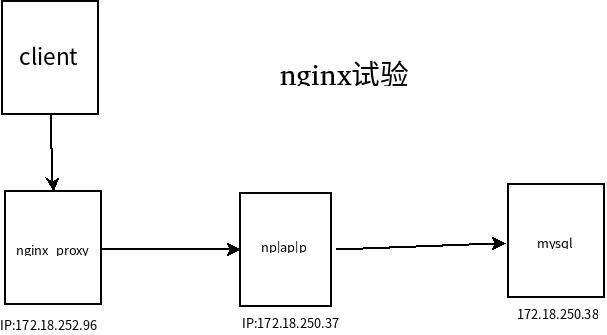 nginx学习