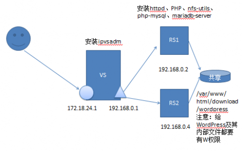 负载均衡PHP应用(实现WordPress)