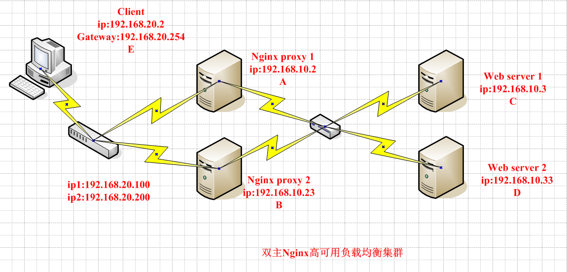 双主模型的Nginx高可用负载均衡集群