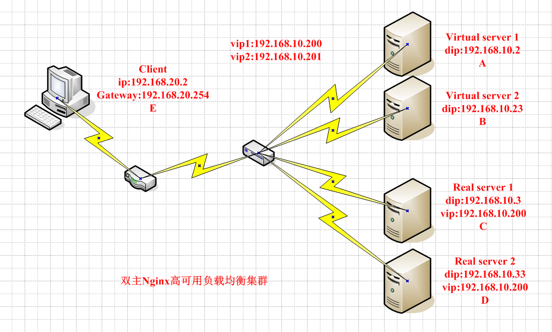 双主模型的lvs-dr高可用负载均衡集群