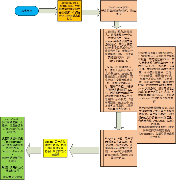 Linux系统启动流程简图