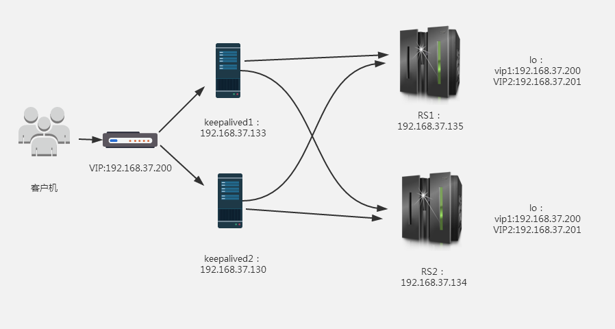 keepalived高可用双主lvs-dr模型集群