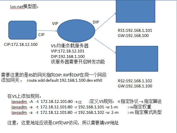 lvs集群搭建