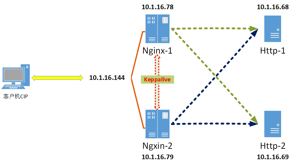 Keepalived+LVS(nginx）高可用详解