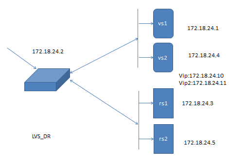 搭建双主模型lpvs的高可用集群