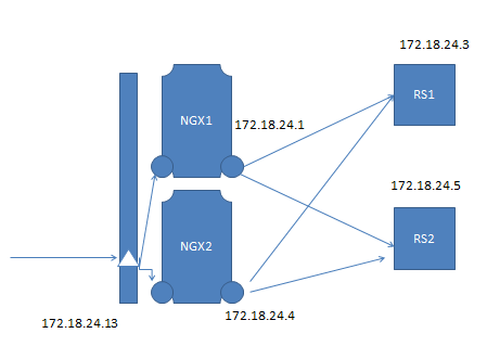 构建一个高可用的Nginx集群