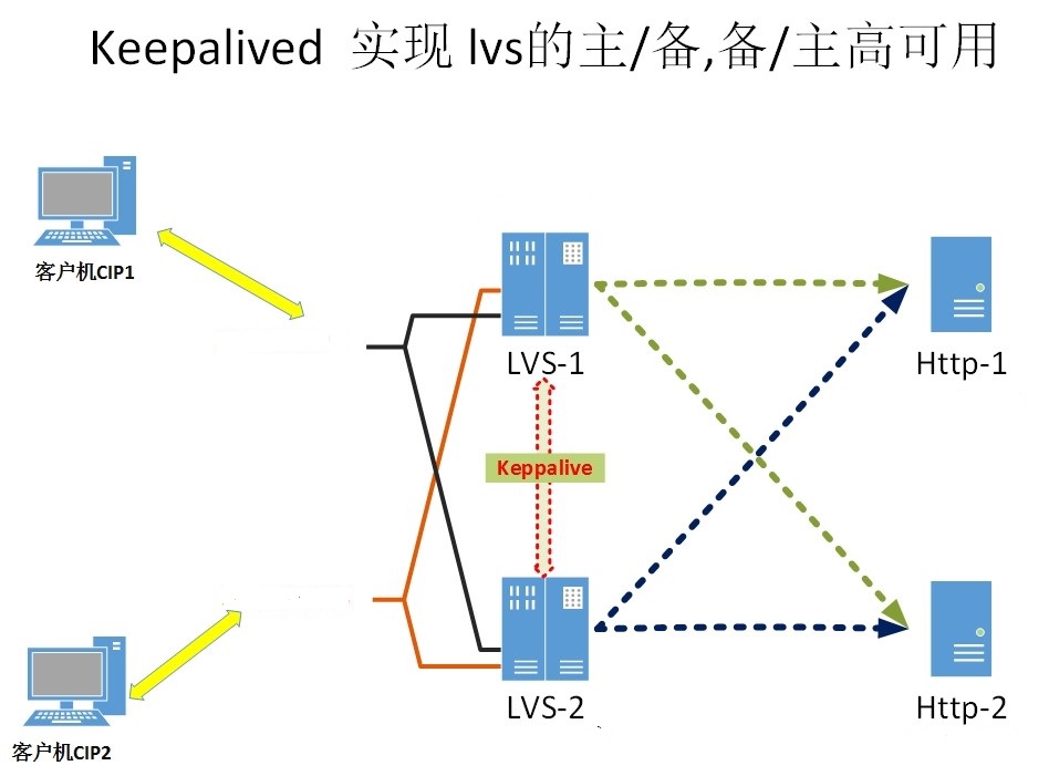 Keepalives+lvs实现高可用httpd的双主模型