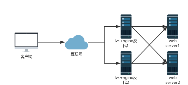 使用keepalive实现nginx反向代理高可用