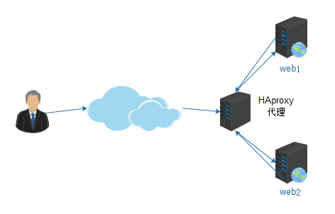 HAproxy簡單配置