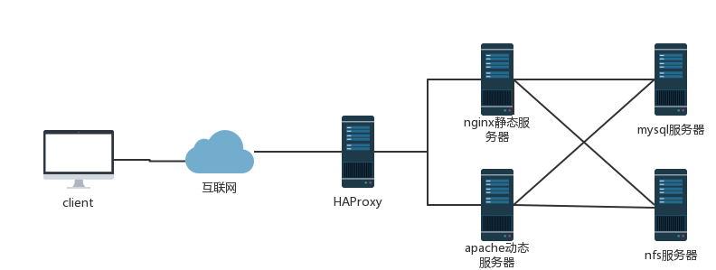 使用haproxy代理LAMP、LNMP 实现WordPress发布