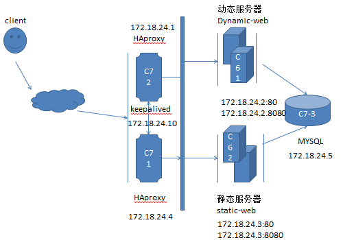 Haproxy+keepalivd+LAMP