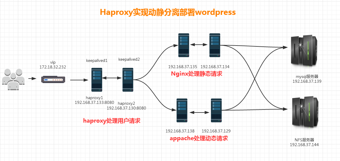 基于haproxy实现wordpress动静分离