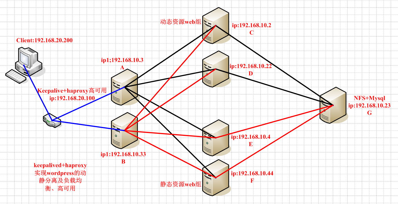 keepalived+haproxy实现wordpress的动静分离及负载均衡、高可用