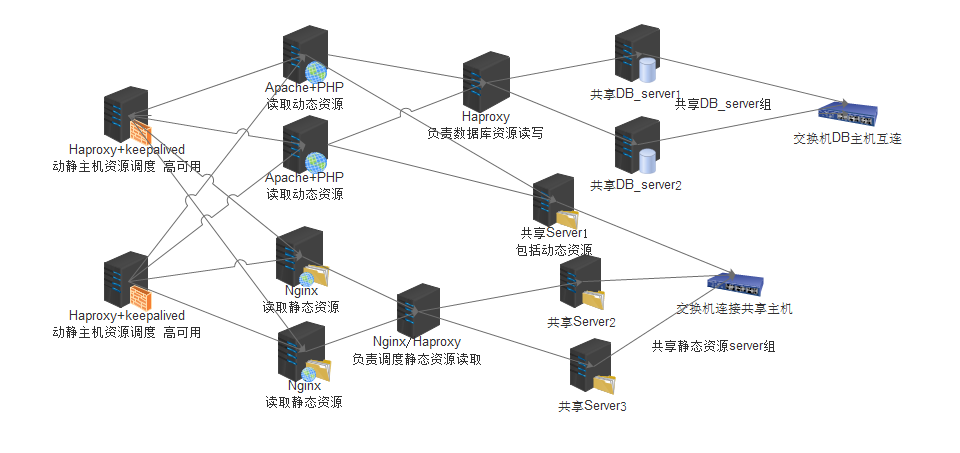 简述动静分离