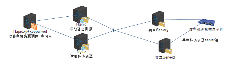 简述动静分离