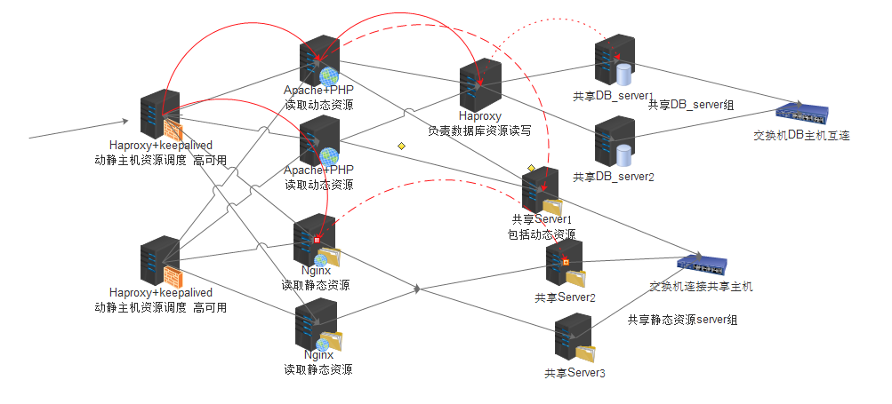 简述动静分离