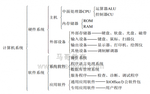 初入LINUX之首周总结及虚拟机的安装