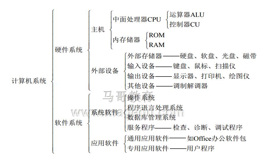 初入LINUX之首周总结及虚拟机的安装