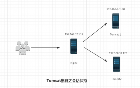 Tomcat集群之会话保持