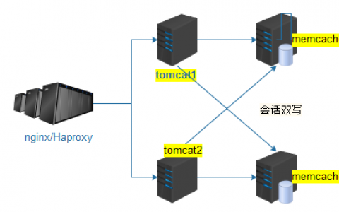 Tomcat基于memcached会话共享