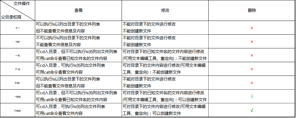 Linux 文件系统上的权限