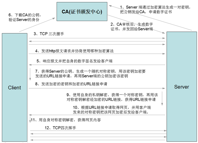 加密·解密·PKI详解及如何创建私有CA