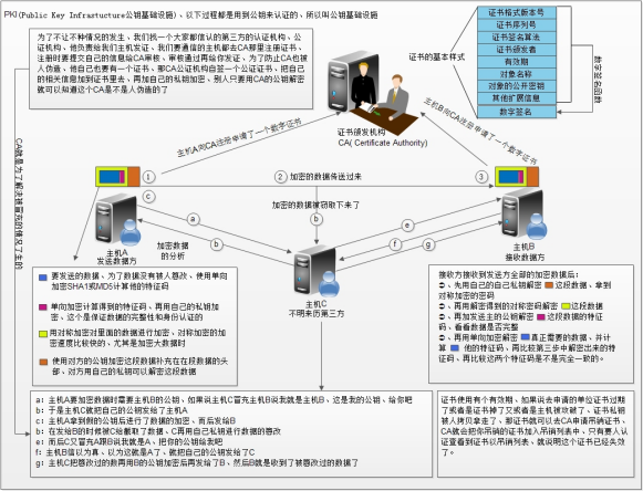 加密·解密·PKI详解及如何创建私有CA