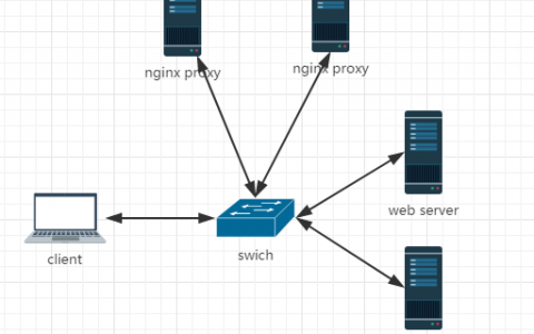 keepalived+nginx-upstream部署高可用反向代理