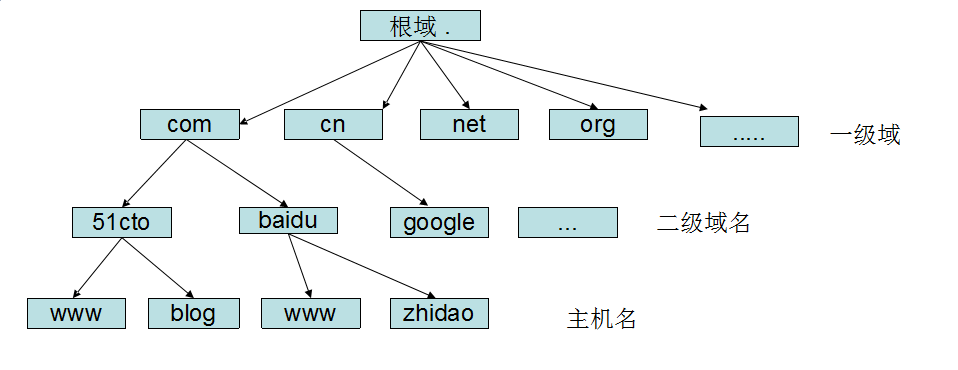 DNS快速入门、正反向解析……