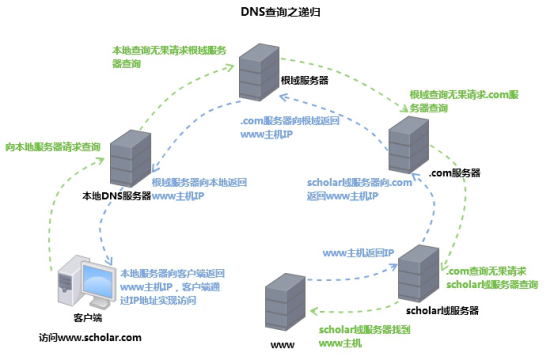 DNS快速入门、正反向解析……