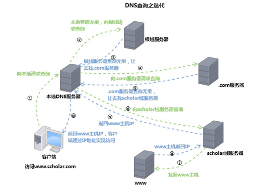 DNS快速入门、正反向解析……