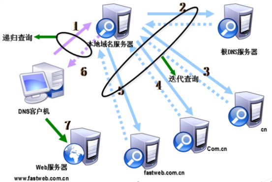 DNS快速入门、正反向解析……