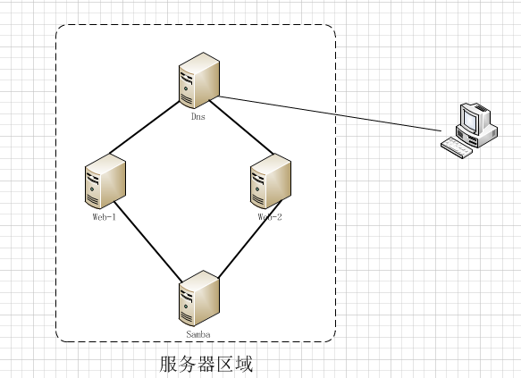 利用DNS和SAMBA实现web站点的简单高可用