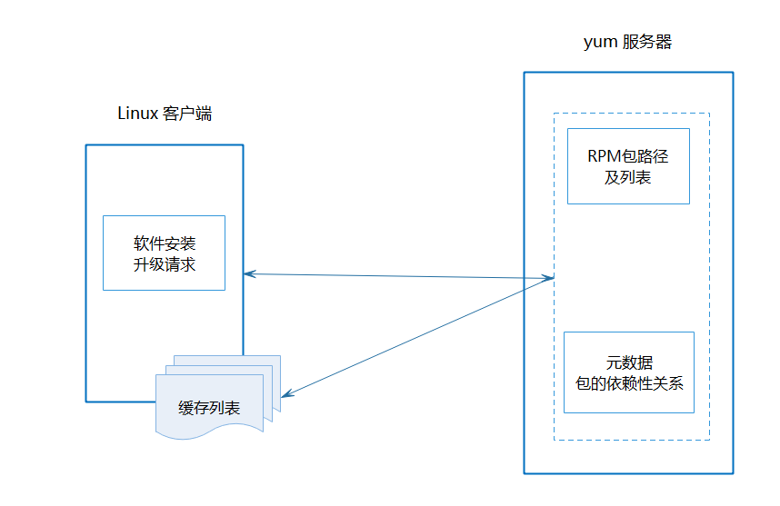 Linux yum客户端的配置及yum命令