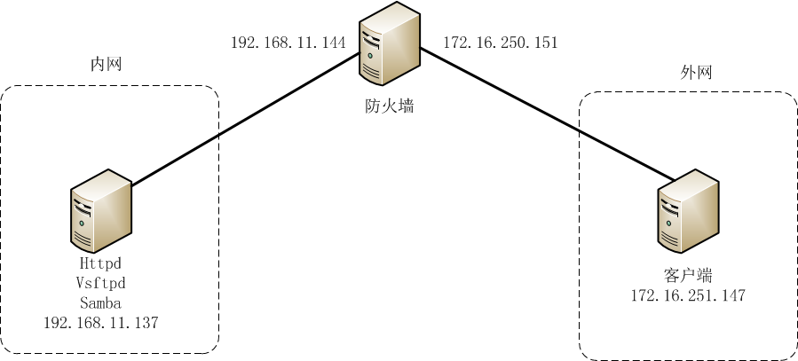 iptables的DNAT、SNAT配置