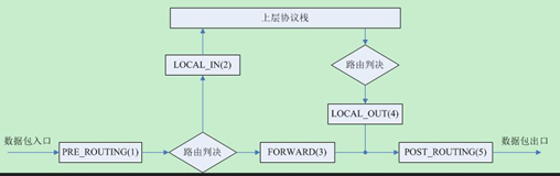 netfilter/iptables 基础入门