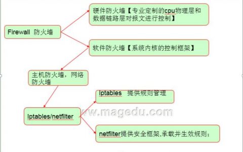 netfilter/iptables 基础入门