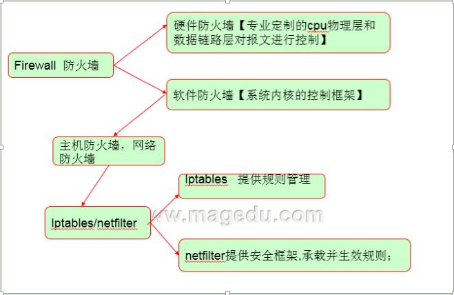 netfilter/iptables 基础入门