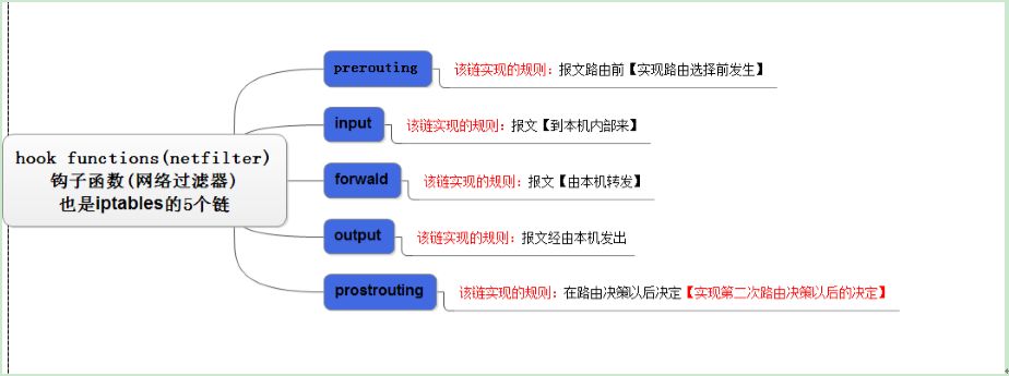 netfilter/iptables 基础入门