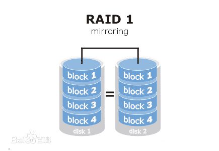 常用RAID级别浅析