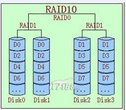 常用RAID级别浅析