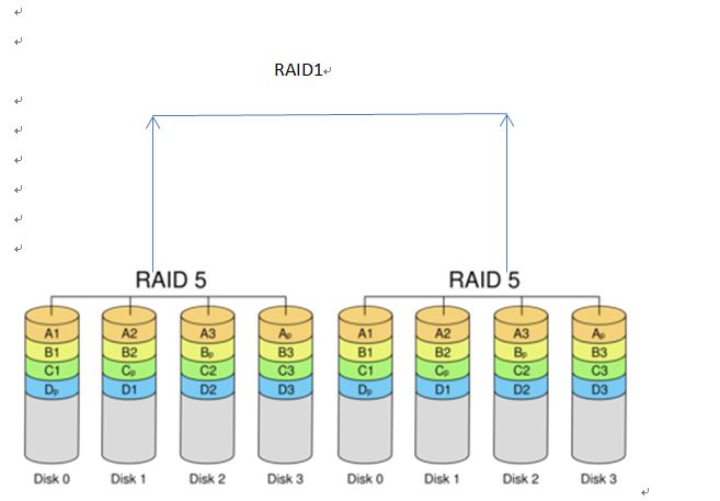 常用RAID级别浅析