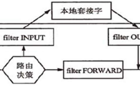 iptables/netfilter入门到进阶