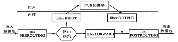 iptables/netfilter入门到进阶